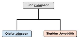 Icelanders-do-not-have-surnames-A-simple-family-tree-showing-the-Icelandic-patronymic-naming-system.